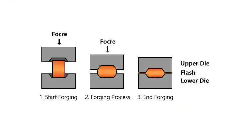 Impression Die Forge