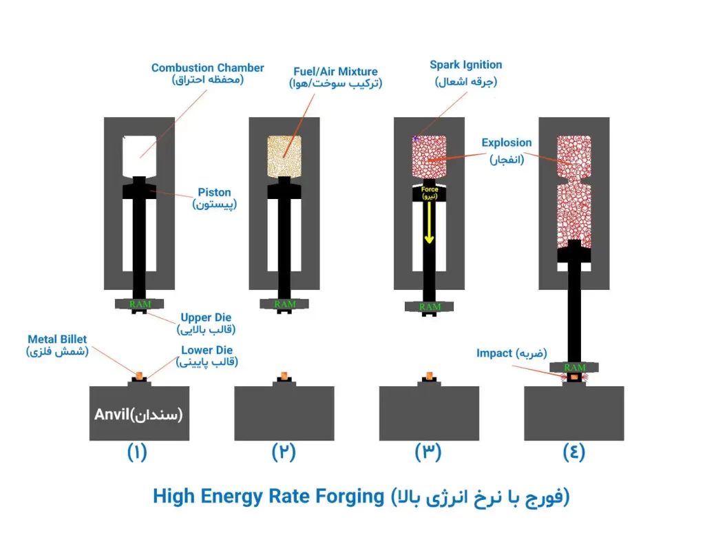 High Energy Rate Forging - انواع روش‌های فورج