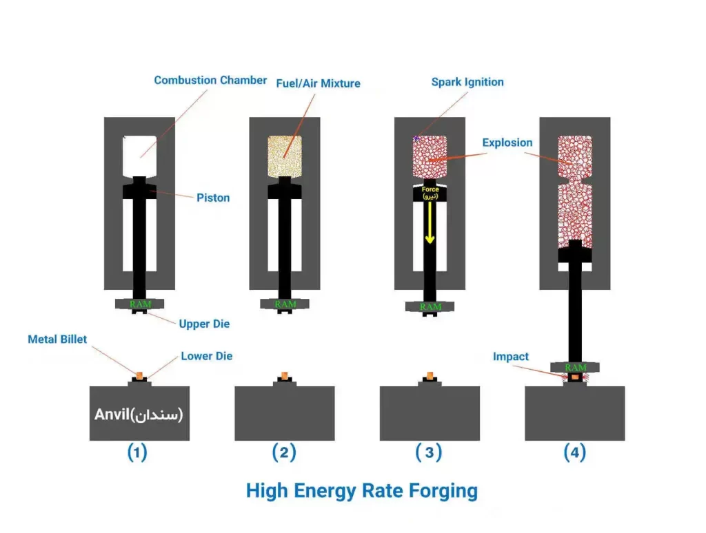 High Energy Rate Forging