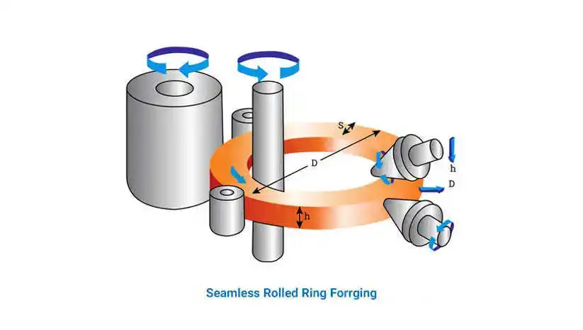 Seamless Rolled Ring Forge