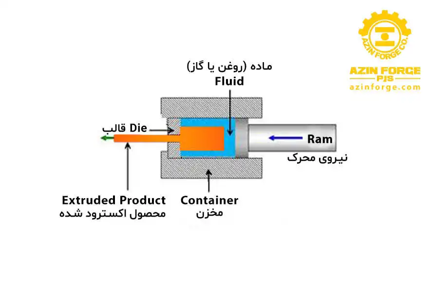فرایند (Extrusion Processs)
