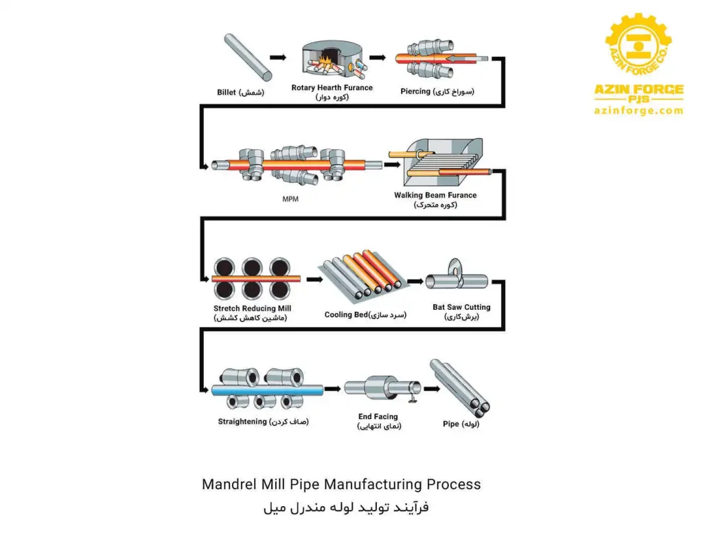 فرآیند تولید لوله مانیسمان (Mandrel Mill Process)