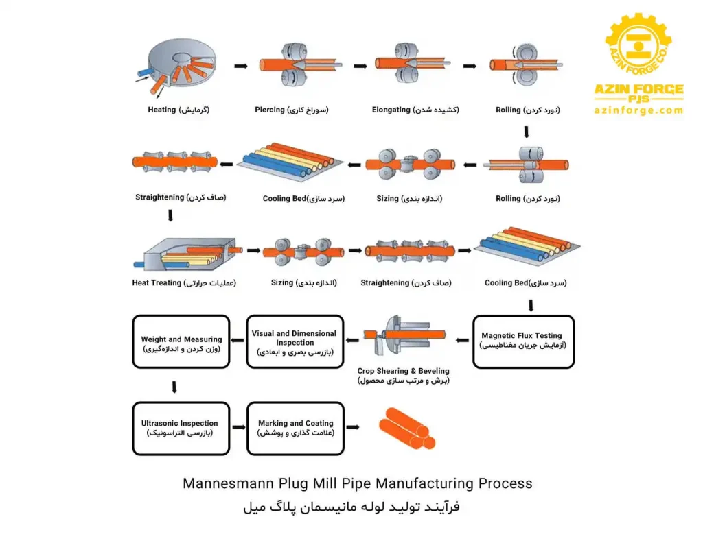 فرآیند تولید لوله مانیسمان (Plug Mill Process)